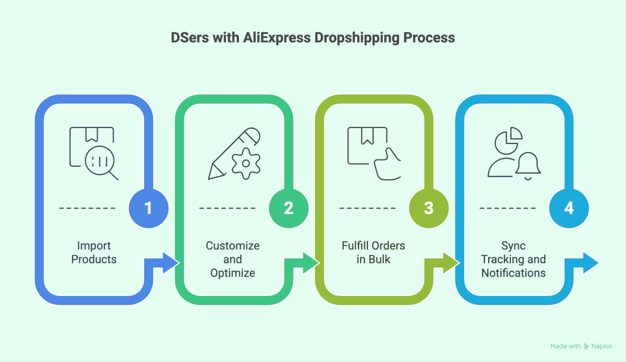 How Does DSers with AliExpress Dropshipping Work?